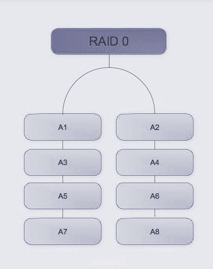 raid0-datenwiederherstellung